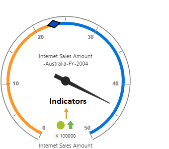 Indicator support in JSP pivot gauge control