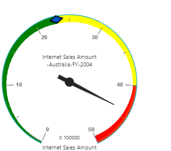 Range support in JSP pivot gauge control