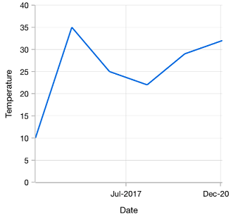 .NET MAUI Cartesian Chart shows the date-time axis in X scale.