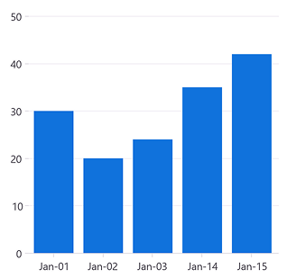 .NET MAUI Cartesian Chart shows the date-time category axis in X scale.