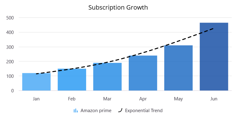 Exponential trendline in .NET MAUI Cartesian Chart.