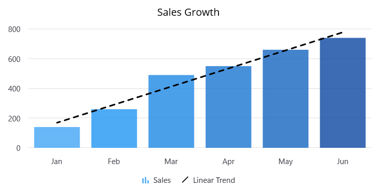Linear trendline in .NET MAUI Cartesian Chart.
