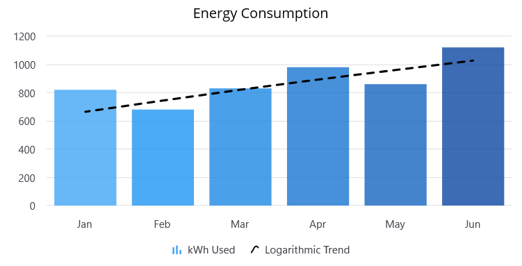 Logarithmic trendline in .NET MAUI Cartesian Chart.