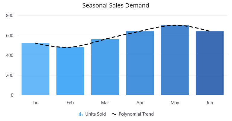 Polynomial trendline in .NET MAUI Cartesian Chart.