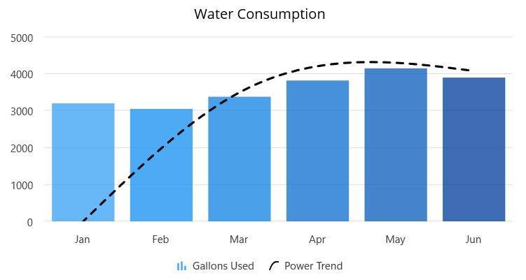 Power trendline in .NET MAUI Cartesian Chart.