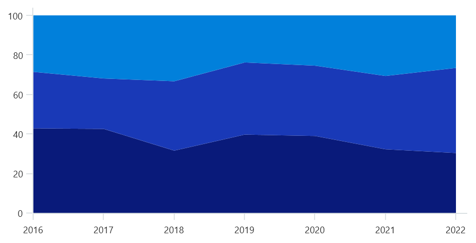 Beautiful .NET MAUI 100 stacked area charts.