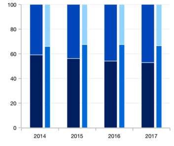 .NET MAUI 100% stacked column chart with grouping support