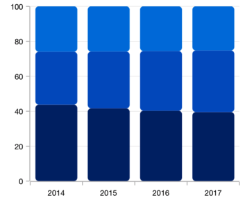.NET MAUI 100% stacked column chart with rounded corners