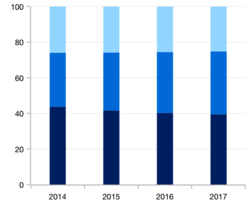 .NET MAUI 100% stacked column chart with space and width customization