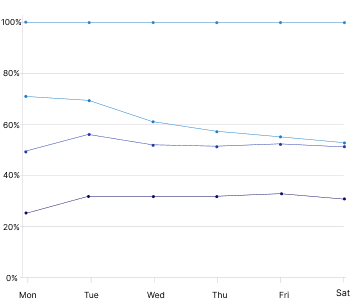 Beautiful .NET MAUI 100 percent stacked line charts.