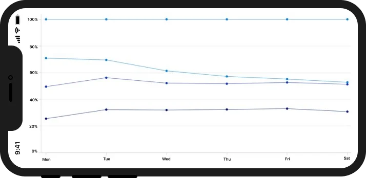 .NET MAUI 100 percent stacked line chart.