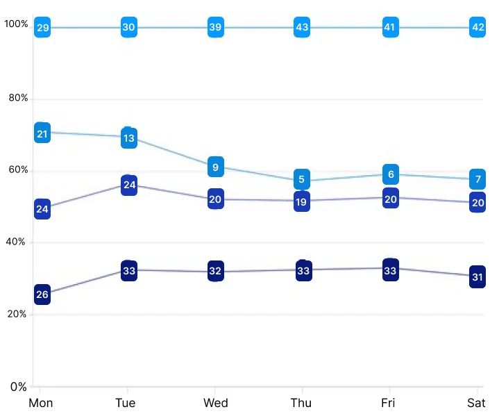 .NET MAUI 100 percent stacked line chart with data labels.