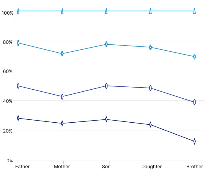.NET MAUI 100 percent stacked line chart with different markers