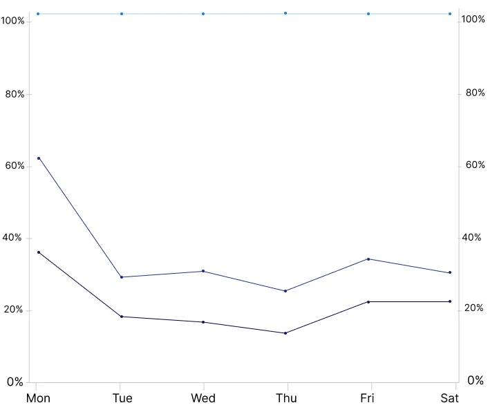.NET MAUI 100 percent Stacked Line chart with multiple axes