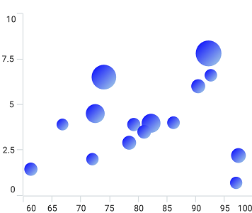 .NET MAUI bubble chart with gradient support.
