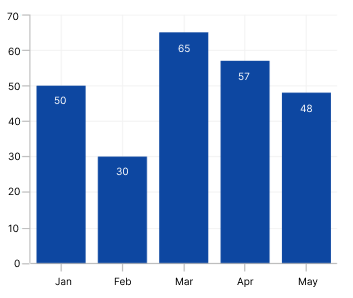 .NET MAUI column chart with data labels.