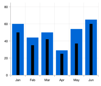 .NET MAUI column chart with overlapping bars.