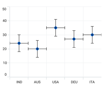 Beautiful .NET MAUI error bar charts.