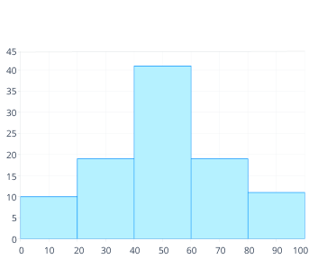 .NET MAUI histogram chart with customized border and color.