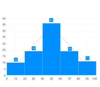 .NET MAUI histogram chart with data labels.
