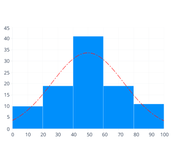 .NET MAUI distribution curve.