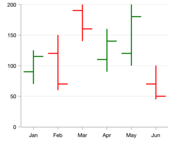 .NET MAUI OHLC chart with bull and bear color customization