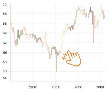 .NET MAUI OHLC chart provides zooming and scrolling support to view the particular region