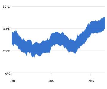 Beautiful .NET MAUI range area charts.