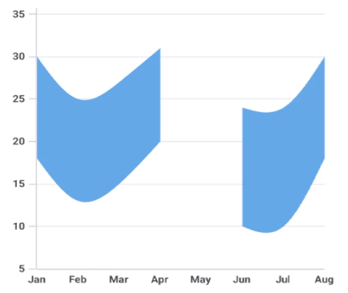 .NET MAUI spline range area chart with empty points