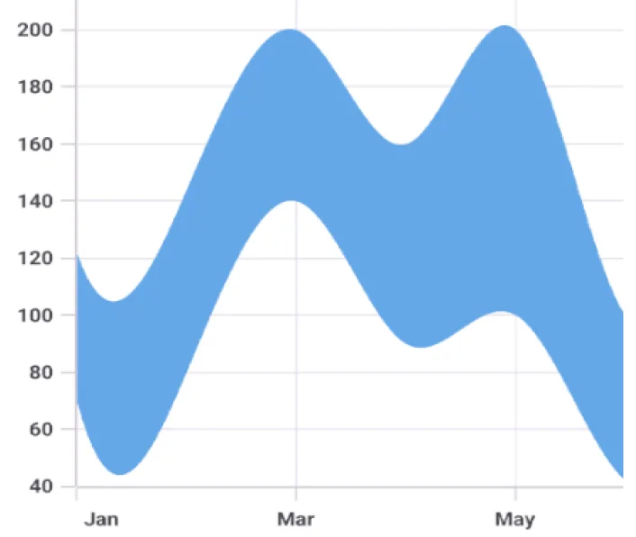 .NET MAUI spline range area chart with spline type