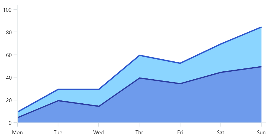 .NET MAUI Stacked Area chart with UI appearance customization