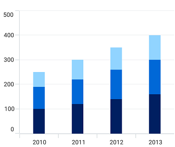 .NET MAUI Stacked Column chart with space and width customization