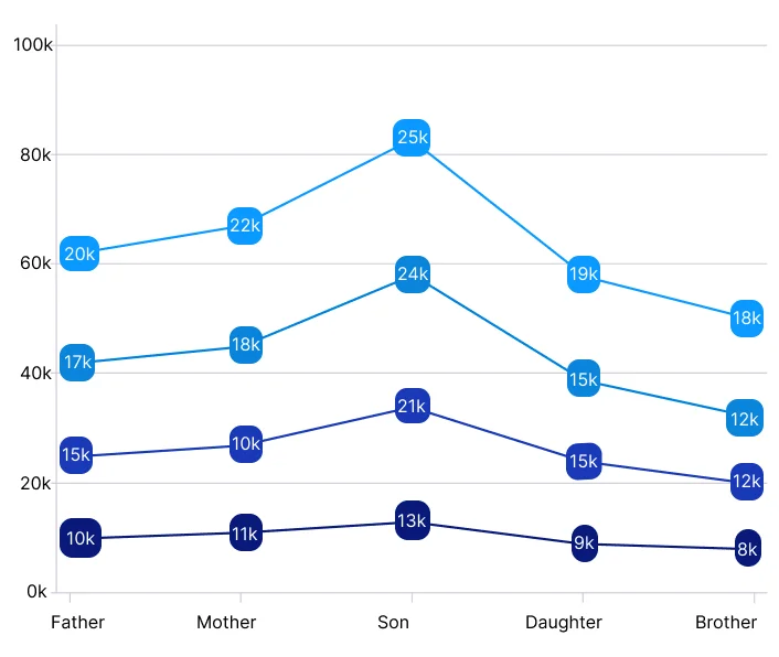 .NET MAUI Stacked Line chart with data labels