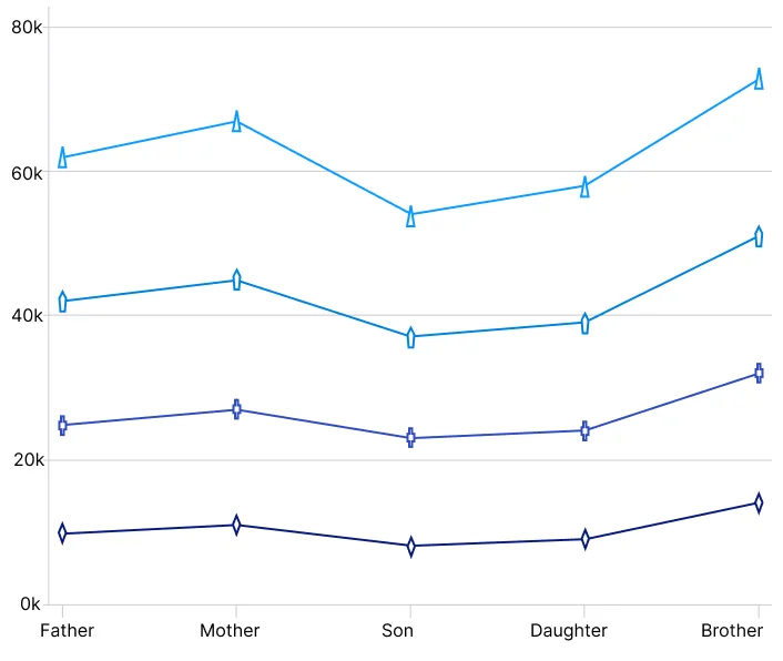 .NET MAUI Stacked Line chart with different markers
