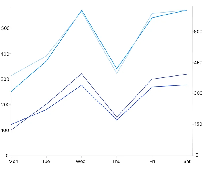 .NET MAUI Stacked Line chart with multiple axes
