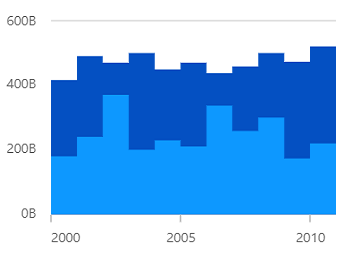 Beautiful .NET MAUI step area charts.