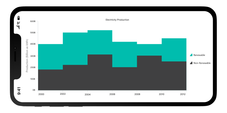 .NET MAUI step area chart