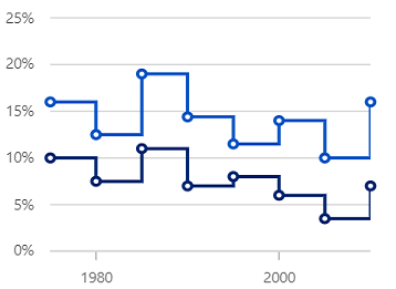 Beautiful .NET MAUI step line charts.