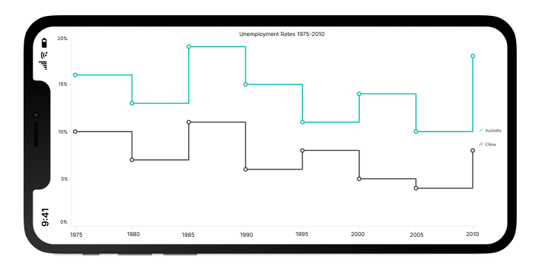 .NET MAUI step line chart