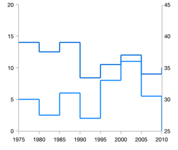 .NET MAUI step line chart with multiple axes