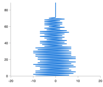 .NET MAUI vertical line chart