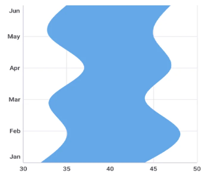 .NET MAUI vertical spline range area chart