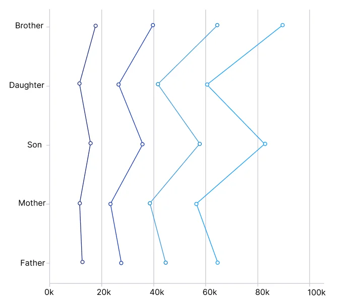 .NET MAUI Vertical Stacked Line chart