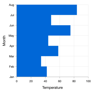 .NET MAUI vertical step area chart