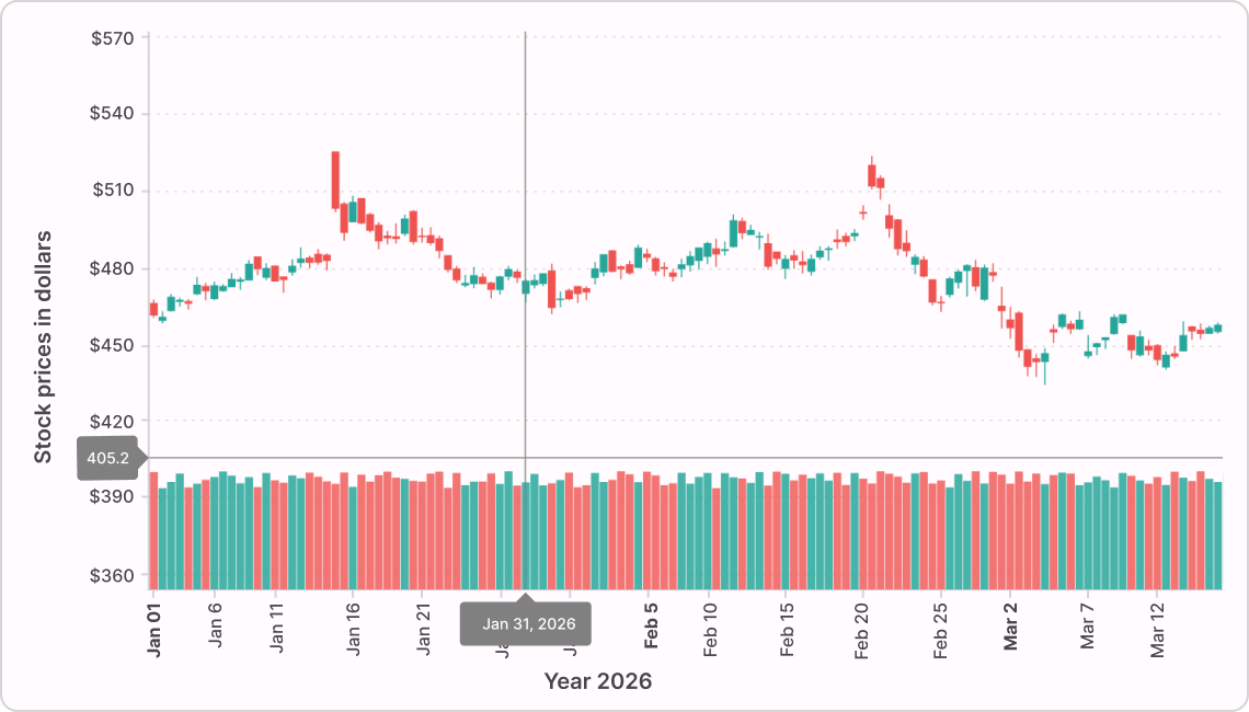 .NET MAUI Cartesian Charts with crosshair