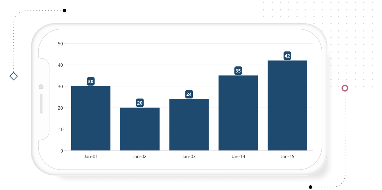 .NET MAUI Cartesian Charts with date-time category axis.