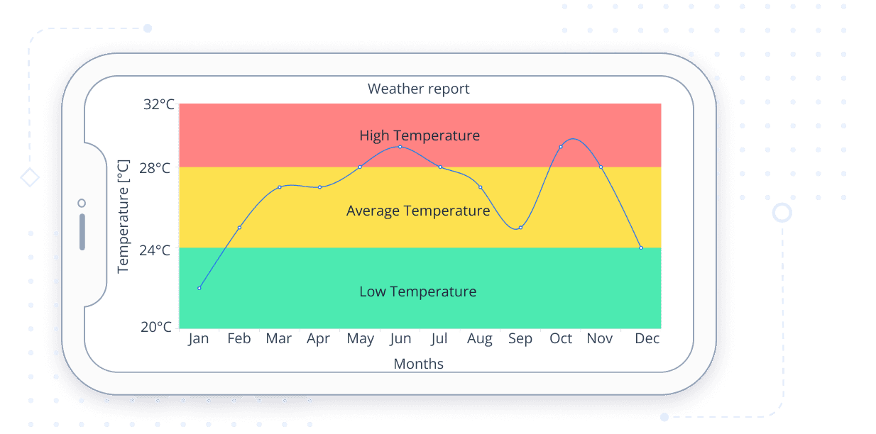 .NET MAUI Cartesian Charts with plot band.