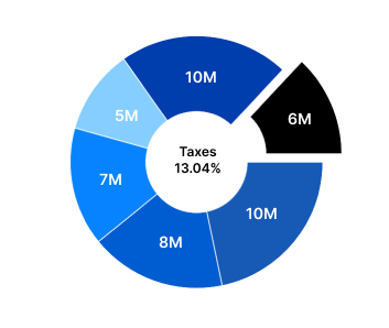 .NET MAUI doughnut chart with custom view at center.