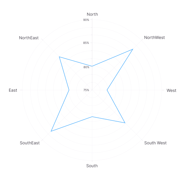 .NET MAUI Polar Charts shows the category axis.