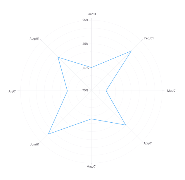 .NET MAUI Polar Charts shows the date-time axis.